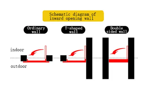 Schematic diagram of inward opening wall​